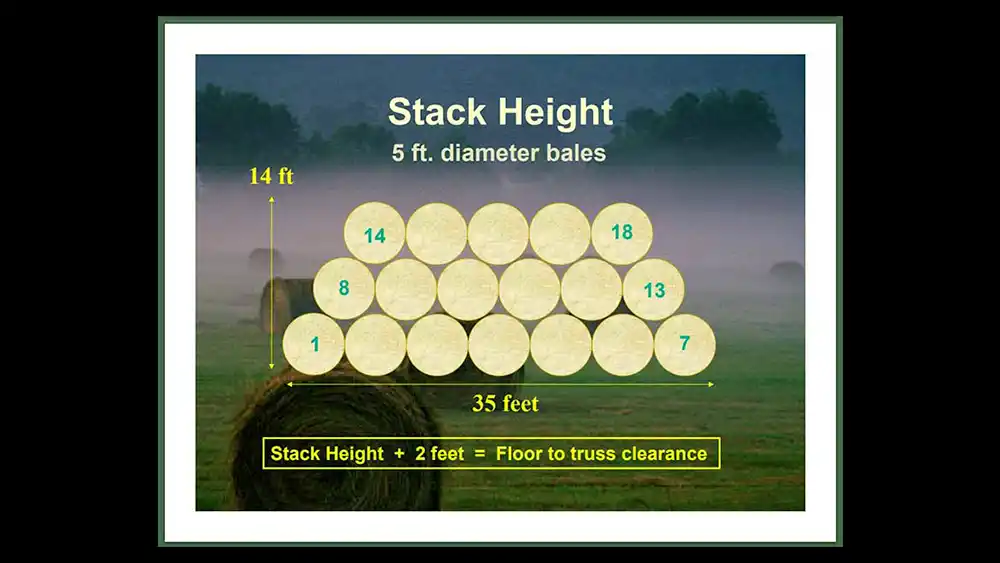 Illustration of how many 5' round bales can be stacked in a hoop building