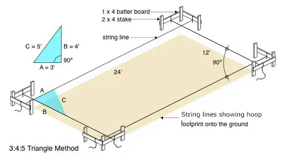 triangle method for squaring up a hoop barn